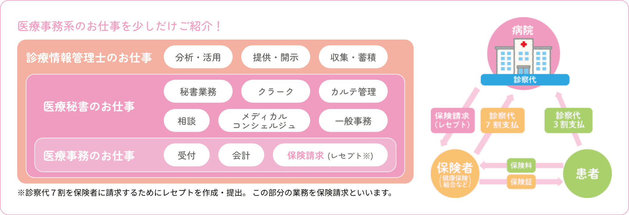医療事務系のお仕事を少しだけご紹介!