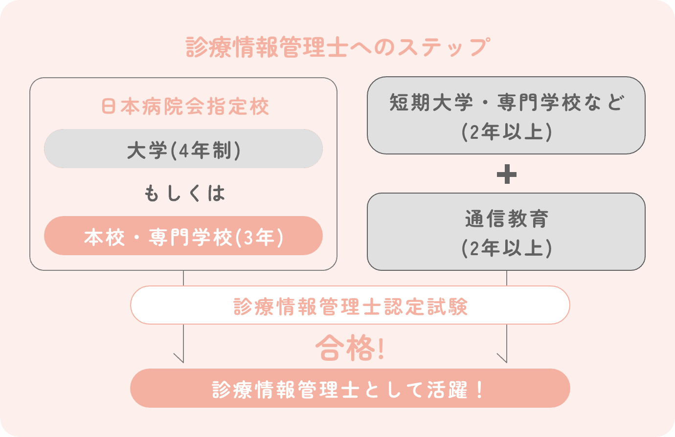 診療情報管理士へのステップ 図